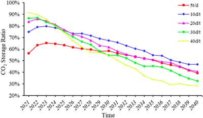 Storage Ratio of CO2 Miscible Flooding in Chang 8 Reservoir of H Block in Ordos Basin Under Different Injection Methods